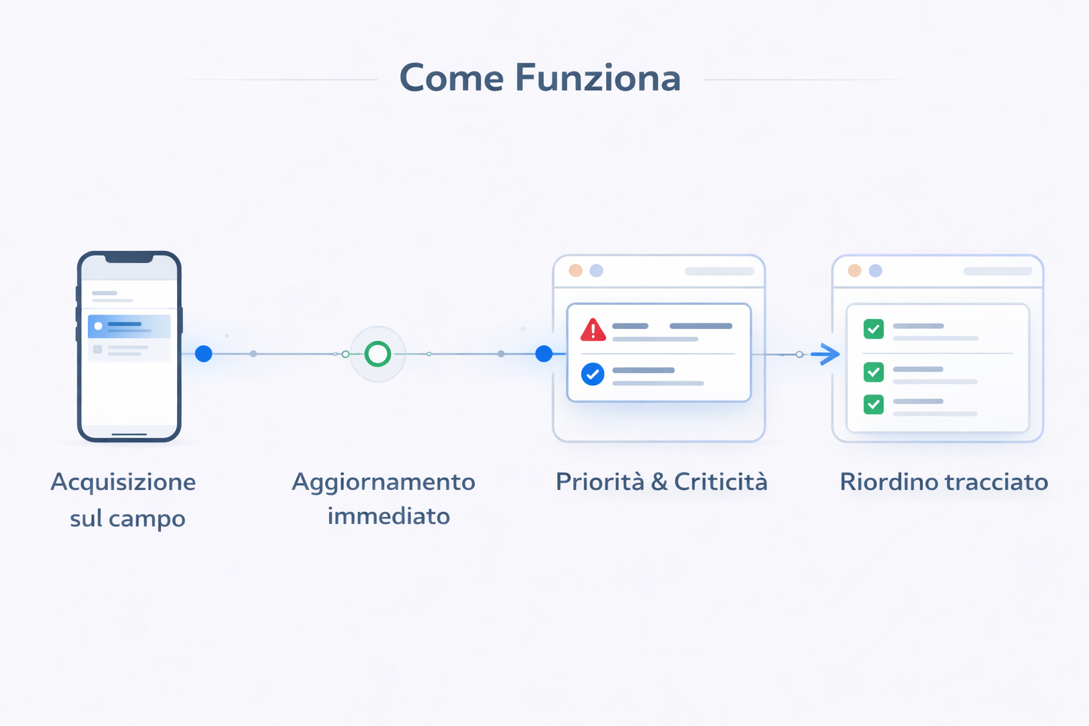 Schema del flusso operativo: acquisizione sul campo, aggiornamento immediato, priorità e azioni, riordini tracciati